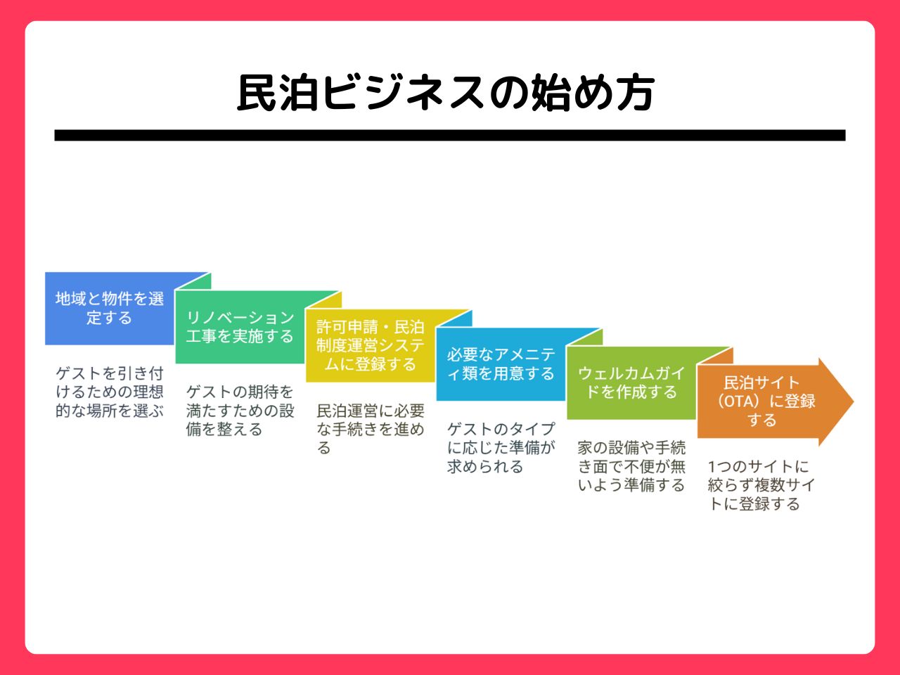 民泊ビジネスの始め方とは？基本的なステップやポイントを紹介 